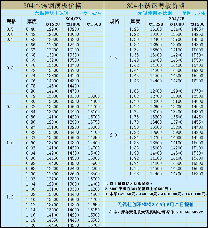 镍价强势上涨200美元,304冷轧按捺不住一颗上涨的