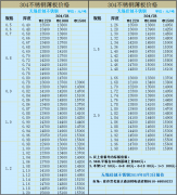 8月3日不锈钢板304价格上涨100元